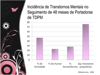 Incidência de Transtornos Mentais no Seguimento de 48 meses de Portadoras de TDPM Wittchen et al.,  2002 