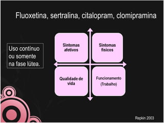 Fluoxetina, sertralina, citalopram, clomipramina Uso contínuo ou somente na fase lútea. Repkin 2003 