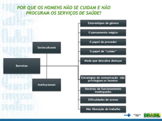 POR QUE OS HOMENS NÃO SE CUIDAM E NÃO
PROCURAM OS SERVIÇOS DE SAÚDE?
 