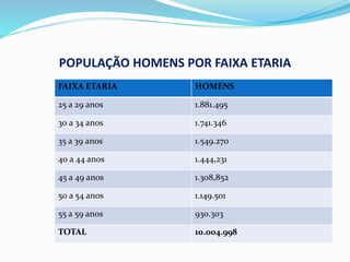 POPULAÇÃO HOMENS POR FAIXA ETARIA
FAIXA ETARIA HOMENS
25 a 29 anos 1.881.495
30 a 34 anos 1.741.346
35 a 39 anos 1.549.270
40 a 44 anos 1.444,231
45 a 49 anos 1.308,852
50 a 54 anos 1.149.501
55 a 59 anos 930.303
TOTAL 10.004.998
 