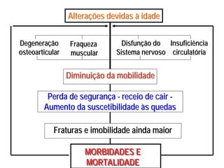 AlteraAlteraçções devidasões devidas àà idadeidade
MORBIDADES E
MORTALIDADE
MORBIDADES EMORBIDADES E
MORTALIDADEMORTALIDADE
DegeneraDegeneraççãoão
osteoarticularosteoarticular
FraquezaFraqueza
muscularmuscular
DisfunDisfunçção doão do
Sistema nervosoSistema nervoso
InsuficiênciaInsuficiência
circulatcirculatóóriaria
DiminuiDiminuiçção da mobilidadeão da mobilidade
Perda de seguranPerda de seguranççaa -- receio de cairreceio de cair --
Aumento da suscetibilidadeAumento da suscetibilidade ààs quedass quedas
Fraturas e imobilidade ainda maiorFraturas e imobilidade ainda maior
 