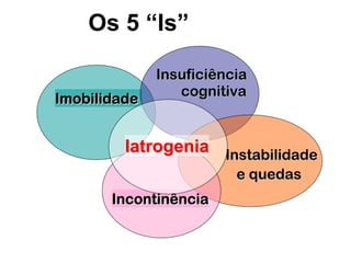 Os 5 “Is”
ImobilidadeImobilidade
InsuficiênciaInsuficiência
cognitivacognitiva
InstabilidadeInstabilidade
ee quedasquedas
IncontinênciaIncontinência
IatrogeniaIatrogenia
 