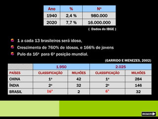 Ano % No
1940 2,4 % 980.000
2020 7,7 % 16.000.000
( Dados do IBGE )
1 a cada 13 brasileiros será idoso,
1.950 2.025
PAÍSES CLASSIFICAÇÃO MILHÕES CLASSIFICAÇÃO MILHÕES
CHINA 1o 42 1o 284
ÍNDIA 2o 32 2o 146
BRASIL 2 32
Crescimento de 760% de idosos, e 166% de jovens
Pulo da 16a para 6a posição mundial.
16º 6º
(GARRIDO E MENEZES, 2002)
 