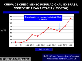 CURSO DE FISIOTERAPIACURSO DE FISIOTERAPIA
Morbidade
CURVA DE CRESCIMENTO POPULACIONAL NO BRASIL
CONFORME A FAIXA ETÁRIA (1990-2002)
0
10
20
30
40
50
60
70
80
<4 5-9 10-14 15-19 20-29 30-39 40-49 50-59 60-69 70-79 >80
%
Faixa etária
IBGE – Censos Demográficos e Contagem
Populacionaal e MS/SE/DATASUS
Crescimento em valores absolutos (>60a):
4.502.545
 