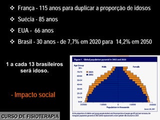 Morbidade
França - 115 anos para duplicar a proporção de idosos
Suécia - 85 anos
EUA - 66 anos
Brasil - 30 anos - de 7,7% em 2020 para 14,2% em 2050
- Impacto social
1 a cada 13 brasileiros
será idoso.
1 a cada 13 brasileiros
será idoso.
CURSO DE FISIOTERAPIACURSO DE FISIOTERAPIA
 