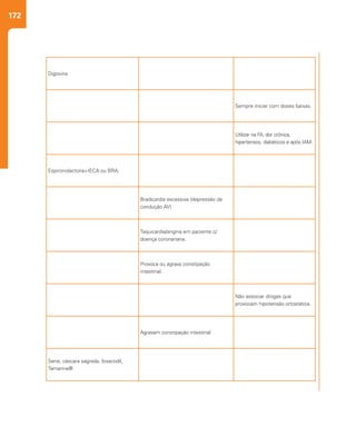 172
Digoxina
Sempre iniciar com doses baixas.
Utilizar na FA, dor crônica,
hipertensos, diabéticos e após IAM.
Espironolactona+IECA ou BRA.
Bradicardia excessiva (depressão da
condução AV)
Taquicardia/angina em paciente c/
doença coronariana.
Provoca ou agrava constipação
intestinal.
Não associar drogas que
provocam hipotensão ortostática.
Agravam constipação intestinal
Sene, cáscara sagrada, bisacodil,
Tamarine®
 