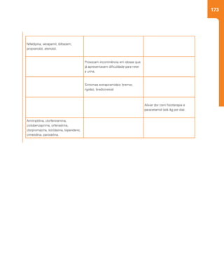 173
Nifedipina, verapamil, diltiazem,
propranolol, atenolol.
Provocam incontinência em idosas que
já apresentavam dificuldade para reter
a urina.
Sintomas extrapiramidais (tremor,
rigidez, bradicinesia)
Aliviar dor com fisioterapia e
paracetamol (até 4g por dia).
Amitriptilina, clorfeniramina,
ciclobenzaprima, orfenadrina,
clorpromazina, tioridazina, biperideno,
cimetidina, paroxetina.
 