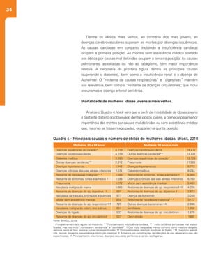 34
Dentre os idosos mais velhos, ao contrário dos mais jovens, as
doenças cerebrovasculares superam as mortes por doenças isquêmicas.
As causas cardíacas em conjunto (incluindo a insuficiência cardíaca)
ocupam a primeira posição. As mortes sem assistência médica somada
aos óbitos por causas mal definidas ocupam a terceira posição. As causas
pulmonares, associadas ou não ao tabagismo, têm maior importância
relativa. A neoplasia da próstata figura dentre as principais causas
(superando o diabetes), bem como a insuficiência renal e a doença de
Alzheimer. O “restante de causas respiratórias” e “digestivas” mantém
sua relevância, bem como o “restante de doenças circulatórias”, que inclui
aneurismas e doença arterial periférica.
Mortalidade de mulheres idosas jovens e mais velhas.
Analise o Quadro 4.Você verá que o perfil de mortalidade de idosas jovens
é bastante distinto do observado dentre idosos jovens, a começar pela menor
importância das mortes por causas mal definidas ou sem assistência médica
que, mesmo se fossem agrupadas, ocupariam a quinta posição.
Fonte: BRASIL, 2010a.
* Principalmente infarto agudo do miocárdio; ** Principalmente insuficiência cardíaca; *** Inclui os óbitos por causas mal especi-
ficadas, mas não inclui “mortes sem assistência” e “senilidade”; † Que inclui neoplasias menos comuns como intestino delgado,
vesícula, seios da face, ossos e outras não especificadas; †† Principalmente as doenças alcoólicas do fígado; ††† Que inclui apendi-
cite, hérnias, isquemia mesentérica e obstrução intestinal; ‡: A maioria por complicações de infecções de vias aéreas e causas não
especificadas; ‡‡ Principalmente aneurismas, doenças vasculares periféricas e varizes esofagianas.
Mulheres, 65 a 69 anos. Mulheres, 80 anos e mais.
Quadro 4 - Principais causas e número de óbitos de mulheres idosas. Brasil, 2010
Doenças isquêmicas do coração*
Doenças cerebrovasculares
Diabetes mellitus
Outras doenças cardíacas**
Doenças hipertensivas
Doenças crônicas das vias aéreas inferiores
Restante de neoplasias malignas***
Restante de sintomas, sinais e achados †
Pneumonia
Neoplasia maligna da mama
Restante de doenças do ap. digestivo ††
Neoplasia da traqueia, brônquios e pulmões
Morte sem assistência médica
Restante de doenças do ap. respiratório†††
Neoplasia maligna do cólon, reto e ânus.
Doenças do fígado
Restante de doenças do ap. circulatório‡
Doenças cerebrovasculares
Outras doenças cardíacas**
Doenças isquêmicas do coração*
Pneumonia
Doenças hipertensivas
Diabetes mellitus
Restante de sintomas, sinais e achados †
Doenças crônicas das vias aéreas inferiores
Morte sem assistência médica
Restante de doenças do ap. respiratório†††
Restante de doenças do ap. digestivo ††
Doença de Alzheimer
Restante de neoplasias malignas***
Outras doenças bacterianas ‡‡
Senilidade
Restante de doenças do ap. circulatório‡
Desnutrição
4.236
4.139
3.283
2.612
1.946
1.674
1.599
1.598
1.272
1.065
997
977
854
725
651
533
523
18.477
13.221
12.726
11.383
8.773
8.244
6.969
6.160
5.463
4.215
3.873
3.250
3.172
2.286
1.958
1.879
1800
 