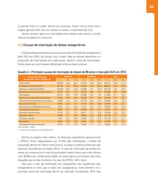 43
Dentre os idosos mais velhos, as doenças respiratórias (pneumonias
+ DPOC) foram responsáveis por 21,6% das internações, o dobro da
proporção dentre os idosos mais jovens, e quase a mesma proporção das
doenças circulatórias somadas (25%). A taxa de internação de ambos os
sexos por pneumonia é mais do que quatro vezes maior que a dos idosos
com 60-69 anos. Ainda nesta idade, as taxas dentre os homens são mais
elevadas que as das mulheres; no caso da DPOC, 40% maior.
Veja que a taxa de internação por cardiopatias não isquêmicas dos
octogenários é mais que o triplo dos sexagenários. Esta também foi a
principal causa de internação dentre as doenças circulatórias, 80% das
e pulmão (três mil cada); dentre as mulheres, foram mama (oito mil) e
órgãos genitais (6,5 mil); em ambos os sexos, a colorretal (9,5 mil).
Vamos analisar agora as internações dos idosos mais velhos e então
discutir os dados em conjunto.
4.3| Causas de internação de idosos octogenários
OQuadro6apresentaasprincipaiscausasdeinternaçãodeoctogenários
pelo SUS em 2010, de acordo com o sexo. Veja os valores absolutos e a
proporção de internações por cada causa, dentre o total de internações.
Tente observar as principais diferenças entre as duas colunas.
Quadro 6 - Principais causas de internação de idosos de 80 anos e mais pelo SUS em 2010
Fonte:BRASIL, 2010a.
Tx: taxa de internações por 1.000 habitantes.
Grupos de doenças
(de acordo com o Quadro 3)
Homens Mulheres Total
n % Tx n % Tx n % Tx
Pneumonia
Cardiopatia não isquêmica
Doenças cerebrovasculares
Doença pulmonar obstrutiva crônica
Nefropatias
Septicemia e doenças bacterianas
Fratura de fêmur/ossos de membros
Diarreia infecciosa
Desnutrição e depleção de volume
Cardiopatia isquêmica
Doenças hipertensivas
Diabetes melito
Cirurgias eletivas
Neoplasias
Doenças arteriais e venosas
39.697
29.710
16.463
15.971
14.731
9.750
5.328
8.051
7.444
7.561
5.728
5.080
7.781
6.834
3.725
47.778
37.230
21.686
14.515
13.055
13.169
15.175
11.544
9.112
8.456
9.621
9.639
5.332
5.845
5.204
87.475
66.940
38.149
30.486
27.786
22.919
20.503
19.595
16.556
16.017
15.349
14.719
13.113
12.679
8.929
16,3
12,2
6,8
6,5
6,0
4,0
2,2
3,3
3,1
3,1
2,3
2,1
3,2
2,8
1,5
15,8
12,3
7,2
4,8
4,3
4,3
5,0
3,8
3,0
2,8
3,2
3,2
1,8
1,9
1,7
16,0
12,2
7,0
5,6
5,1
4,2
3,8
3,6
3,0
2,9
2,8
2,7
2,4
2,3
1,6
35,1
26,3
14,6
14,1
13,0
8,6
4,7
7,1
6,6
6,7
5,1
4,5
6,9
6,0
3,3
28,7
22,4
13,0
8,7
7,8
7,9
9,1
6,9
5,5
5,1
5,8
5,8
3,2
3,5
3,1
31,3
24,0
13,7
10,9
9,9
8,2
7,3
7,0
5,9
5,7
5,5
5,3
4,7
4,5
3,2
 