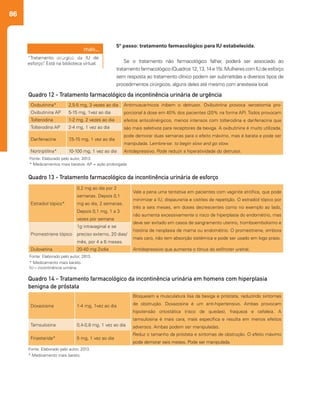 86
5º passo: tratamento farmacológico para IU estabelecida.
Se o tratamento não farmacológico falhar, poderá ser associado ao
tratamentofarmacológico(Quadros12,13,14e15).MulherescomIUdeesforço
sem resposta ao tratamento clínico podem ser submetidas a diversos tipos de
procedimentos cirúrgicos, alguns deles até mesmo com anestesia local.
“Tratamento cirúrgico da IU de
esforço”. Está na biblioteca virtual.
Quadro 12 - Tratamento farmacológico da incontinência urinária de urgência
Fonte: Elaborado pelo autor, 2013.
* Medicamentos mais baratos. AP = ação prolongada
Oxibutinina* 2,5-5 mg, 3 vezes ao dia Antimuscarínicos inibem o detrusor. Oxibutinina provoca xerostomia pro-
porcional à dose em 40% dos pacientes (20% na forma AP). Todos provocam
efeitos anticolinérgicos, menos intensos com tolterodina e darifenacina que
são mais seletivos para receptores da bexiga. A oxibutinina é muito utilizada,
pode demorar duas semanas para o efeito máximo, mas é barata e pode ser
manipulada. Lembre-se: to begin slow and go slow.
Antidepressivo. Pode reduzir a hiperatividade do detrusor.
Oxibutinina AP 5-15 mg, 1vez ao dia
Tolterodina 1-2 mg, 2 vezes ao dia
Tolterodina AP 2-4 mg, 1 vez ao dia
Darifenacina 7,5-15 mg, 1 vez ao dia
Nortriptilina* 10-100 mg, 1 vez ao dia
Quadro 14 - Tratamento farmacológico da incontinência urinária em homens com hiperplasia
benigna de próstata
Fonte: Elaborado pelo autor, 2013.
* Medicamento mais barato.
Quadro 13 - Tratamento farmacológico da incontinência urinária de esforço
Fonte: Elaborado pelo autor, 2013.
* Medicamento mais barato.
IU – incontinência urinária.
Estradiol tópico*
0,2 mg ao dia por 2
semanas. Depois 0,1
mg ao dia, 2 semanas.
Depois 0,1 mg, 1 a 3
vezes por semana
Vale a pena uma tentativa em pacientes com vaginite atrófica, que pode
minimizar a IU, dispaurenia e cistites de repetição. O estradiol tópico por
três a seis meses, em doses decrescentes como no exemplo ao lado,
não aumenta excessivamente o risco de hiperplasia do endométrio, mas
deve ser evitado em casos de sangramento uterino, tromboembolismo e
história de neoplasia de mama ou endométrio. O promestriene, embora
mais caro, não tem absorção sistêmica e pode ser usado em logo prazo.
Promestriene tópico
1g intravaginal e se
preciso externo, 20 dias/
mês, por 4 a 6 meses.
Duloxetina 20-40 mg 2xdia Antidepressivo que aumenta o tônus do esfíncter uretral.
Doxazosina 1-4 mg, 1vez ao dia
Bloqueiam a musculatura lisa da bexiga e próstata, reduzindo sintomas
de obstrução. Doxazosina é um anti-hipertensivo. Ambas provocam
hipotensão ortostática (risco de quedas), fraqueza e cefaleia. A
tamsulosina é mais cara, mais específica e resulta em menos efeitos
adversos. Ambas podem ser manipuladas.Tamsulosina 0,4-0,8 mg, 1 vez ao dia
Finasterida* 5 mg, 1 vez ao dia
Reduz o tamanho da próstata e sintomas de obstrução. O efeito máximo
pode demorar seis meses. Pode ser manipulada.
 