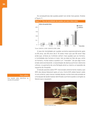 94
As consequências das quedas podem ser ainda mais graves. Analise
a Figura 11.
A taxa de mortalidade por quedas aumenta exponencialmente após
os 65 anos; aos 85 anos ela é 10 vezes maior que aos 65 anos! Veja
ainda que, embora as mulheres sofram mais quedas que os homens,
a mortalidade dos homens é maior. Isto se deve ao fato de que, entre
os homens, muitas vezes a queda é um “marcador” de que algo muito
errado está acontecendo: a exacerbação de doença pulmonar obstrutiva
crônica, o surgimento de uma fibrilação atrial ou mesmo um episódio de
isquemia do miocárdio.
O estudo paulista sobre FPF mencionado anteriormente revelou que
30% dos idosos faleceram após um ano. Como 52% deles haviam caído
no ano anterior, pelo menos metade dessas mortes teria sido evitada se
uma equipe de saúde tivesse identificado a primeira queda e corrigido os
fatores que a causaram.
Figura 11 -Taxa de mortalidade das quedas, por sexo e faixa etária.
Fonte: GARCIA; LEME; GARCEZ-LEME, 2006
Sua equipe sabe identificar as
causas de quedas?
Fonte: www.sxc.hup
 