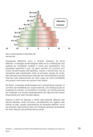 Unidade 1 - Indicadores de Morbi-Mortalidade Nacionais e Estaduais em Saúde do
Idoso
19
-15 -10 -5 0 5 10 15
0 a 9
10 a 19
20 a 29
30 a 39
40 a 49
50 a 59
60 a 69
70 a 79
80 e mais
Masculino
Feminino
Gráfico 3: Pirâmide populacional em Santa Catarina, 2005.
Fonte: IBGE, 2005.
Populações diferentes vivem e também adoecem de forma
diferente. A transição epidemiológica refere-se às modificações dos
padrões de morbidade, invalidez e morte que caracterizam uma
população específica e que, em geral, ocorrem em conjunto com
outras transformações demográficas, sociais e econômicas. Ela se
caracteriza pela substituição, entre as primeiras causas de morte,
das doenças transmissíveis por doenças não-transmissíveis e causas
externas, pelo deslocamento da maior carga de morbi-mortalidade
dos grupos mais jovens aos grupos mais idosos.
No Brasil, a transição epidemiológica tem características próprias. O
aumento da mortalidade por causas externas, com destaque para os
acidentes de trânsito, os homicídios e suicídios, as mortes precoces
por neoplasia e as causas cardiovasculares são algumas das causas
responsáveis por essa transição atípica.
Embora o perfil de doenças e óbitos seja bastante diferente das
últimas décadas, ainda convivem, principalmente em regiões mais
pobres do país, causas características de situações distintas, como
por exemplo, tuberculose e infarto do miocárdio, gerando necessidade
de maior atenção dos profissionais de saúde.
 
