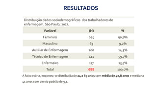 Distribuição dados sociodemográficos dos trabalhadores de
enfermagem. São Paulo, 2017.
Variável (N) %
Feminino 625 90,8%
Masculino 63 9,2%
Auxiliar de Enfermagem 100 14,5%
Técnico de Enfermagem 411 59,7%
Enfermeiro 177 25,7%
Total 688 100,0%
A faixa etária, encontra-se distribuída de 24 a 69 anos com média de 42,8 anos e mediana
41 anos com desvio padrão de 9,1.
RESULTADOS
 