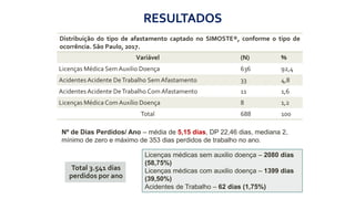 Distribuição do tipo de afastamento captado no SIMOSTE®, conforme o tipo de
ocorrência. São Paulo, 2017.
Variável (N) %
Licenças Médica Sem Auxilio Doença 636 92,4
Acidentes Acidente DeTrabalho Sem Afastamento 33 4,8
Acidentes Acidente DeTrabalho Com Afastamento 11 1,6
Licenças Médica Com Auxílio Doença 8 1,2
Total 688 100
RESULTADOS
Nº de Dias Perdidos/ Ano – média de 5,15 dias, DP 22,46 dias, mediana 2,
mínimo de zero e máximo de 353 dias perdidos de trabalho no ano.
Licenças médicas sem auxilio doença – 2080 dias
(58,75%)
Licenças médicas com auxilio doença – 1399 dias
(39,50%)
Acidentes de Trabalho – 62 dias (1,75%)
Total 3.541 dias
perdidos por ano
 