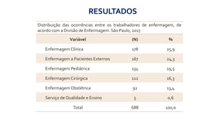 Distribuição das ocorrências entre os trabalhadores de enfermagem, de
acordo com a Divisão de Enfermagem. São Paulo, 2017.
Variável (N) %
Enfermagem Clínica 178 25,9
Enfermagem a Pacientes Externos 167 24,3
Enfermagem Pediátrica 134 19,5
Enfermagem Cirúrgica 112 16,3
Enfermagem Obstétrica 92 13,4
Serviço de Qualidade e Ensino 5 0,6
Total 688 100,0
RESULTADOS
 