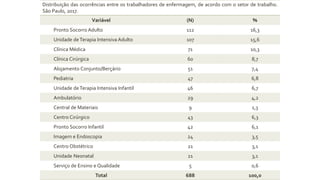 Distribuição das ocorrências entre os trabalhadores de enfermagem, de acordo com o setor de trabalho.
São Paulo, 2017.
Variável (N) %
Pronto Socorro Adulto 112 16,3
Unidade deTerapia Intensiva Adulto 107 15,6
Clínica Médica 71 10,3
Clínica Cirúrgica 60 8,7
Alojamento Conjunto/Berçário 51 7,4
Pediatria 47 6,8
Unidade deTerapia Intensiva Infantil 46 6,7
Ambulatório 29 4,2
Central de Materiais 9 1,3
Centro Cirúrgico 43 6,3
Pronto Socorro Infantil 42 6,1
Imagem e Endoscopia 24 3,5
Centro Obstétrico 21 3,1
Unidade Neonatal 21 3,1
Serviço de Ensino e Qualidade 5 0,6
Total 688 100,0
 