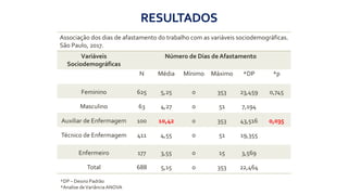 Associação dos dias de afastamento do trabalho com as variáveis sociodemográficas.
São Paulo, 2017.
Variáveis
Sociodemográficas
Número de Dias de Afastamento
N Média Mínimo Máximo *DP *p
Feminino 625 5,25 0 353 23,459 0,745
Masculino 63 4,27 0 51 7,194
Auxiliar de Enfermagem 100 10,42 0 353 43,516 0,035
Técnico de Enfermagem 411 4,55 0 51 19,355
Enfermeiro 177 3,55 0 15 3,569
Total 688 5,15 0 353 22,464
RESULTADOS
*DP – Desvio Padrão
*Analise deVariância ANOVA
 