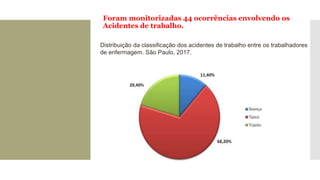 Foram monitorizadas 44 ocorrências envolvendo os
Acidentes de trabalho.
Distribuição da classificação dos acidentes de trabalho entre os trabalhadores
de enfermagem. São Paulo, 2017.
 