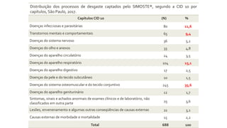 Distribuição dos processos de desgaste captados pelo SIMOSTE®, segundo a CID 10 por
capítulos, São Paulo, 2017.
Capítulos CID 10 (N) %
Doenças infecciosas e parasitárias 80 11,6
Transtornos mentais e comportamentais 65 9,4
Doenças do sistema nervoso 36 5,2
Doenças do olho e anexos 33 4,8
Doenças do aparelho circulatório 24 3,5
Doenças do aparelho respiratório 104 15,1
Doenças do aparelho digestivo 17 2,5
Doenças da pele e do tecido subcutâneo 10 1,5
Doenças do sistema osteomuscular e do tecido conjuntivo 245 35,6
Doenças do aparelho geniturinário 12 1,7
Sintomas, sinais e achados anormais de exames clínicos e de laboratório, não
classificados em outra parte 25 3,6
Lesões, envenenamento e algumas outras conseqüências de causas externas 22 3,2
Causas externas de morbidade e mortalidade 15 2,2
Total 688 100
 