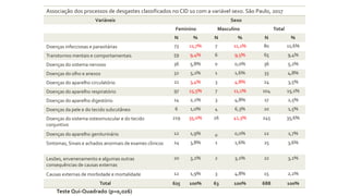 Associação dos processos de desgastes classificados no CID 10 com a variável sexo. São Paulo, 2017
Variáveis Sexo
Feminino Masculino Total
N % N % N %
Doenças infecciosas e parasitárias 73 11,7% 7 11,1% 80 11,6%
Transtornos mentais e comportamentais 59 9,4% 6 9,5% 65 9,4%
Doenças do sistema nervoso 36 5,8% 0 0,0% 36 5,2%
Doenças do olho e anexos 32 5,1% 1 1,6% 33 4,8%
Doenças do aparelho circulatório 21 3,4% 3 4,8% 24 3,5%
Doenças do aparelho respiratório 97 15,5% 7 11,1% 104 15,1%
Doenças do aparelho digestório 14 2,2% 3 4,8% 17 2,5%
Doenças da pele e do tecido subcutâneo 6 1,0% 4 6,3% 10 1,5%
Doenças do sistema osteomuscular e do tecido
conjuntivo
219 35,0% 26 41,3% 245 35,6%
Doenças do aparelho geniturinário 12 1,9% 0 0,0% 12 1,7%
Sintomas, Sinais e achados anormais de exames clínicos 24 3,8% 1 1,6% 25 3,6%
Lesões, envenenamento e algumas outras
consequências de causas externas
20 3,2% 2 3,2% 22 3,2%
Causas externas de morbidade e mortalidade 12 1,9% 3 4,8% 15 2,2%
Total 625 100% 63 100% 688 100%
Teste Qui-Quadrado (p=0,026)
 