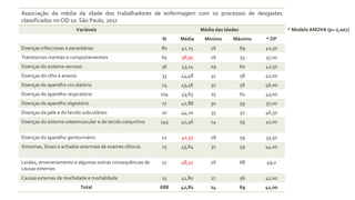 Associação da média da idade dos trabalhadores de enfermagem com os processos de desgastes
classificados no CID 10. São Paulo, 2017.
Variáveis Média das Idades
N Média Mínimo Máximo * DP
Doenças infecciosas e parasitárias 80 42,25 26 69 40,50
Transtornos mentais e comportamentais 65 38,95 26 55 37,00
Doenças do sistema nervoso 36 43,14 29 60 42,50
Doenças do olho e anexos 33 44,48 31 58 42,00
Doenças do aparelho circulatório 24 45,46 31 56 46,00
Doenças do aparelho respiratório 104 43,63 25 61 43,00
Doenças do aparelho digestório 17 42,88 30 59 37,00
Doenças da pele e do tecido subcutâneo 10 44,20 35 52 46,50
Doenças do sistema osteomuscular e do tecido conjuntivo 245 42,46 24 59 41,00
Doenças do aparelho geniturinário 12 41,33 28 59 33,50
Sintomas, Sinais e achados anormais de exames clínicos 25 45,64 31 59 44,00
Lesões, envenenamento e algumas outras consequências de
causas externas
22 48,32 26 68 49,0
Causas externas de morbidade e mortalidade 15 41,80 27 56 41,00
Total 688 42,82 24 69 41,00
* ModeloANOVA (p= 0,007)
 
