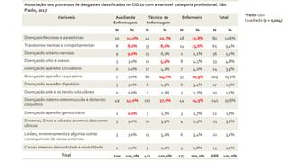 Associação dos processos de desgastes classificados no CID 10 com a variável categoria profissional. São
Paulo, 2017
Variáveis Auxiliar de
Enfermagem
Técnico de
Enfermagem
Enfermeiro Total
N % N % N % N %
Doenças infecciosas e parasitárias 10 10,0% 42 10,2% 28 15,8% 80 11,6%
Transtornos mentais e comportamentais 8 8,0% 33 8,0% 24 13,6% 65 9,4%
Doenças do sistema nervoso 9 9,0% 25 6,1% 2 1,1% 36 5,2%
Doenças do olho e anexos 3 3,0% 22 5,4% 8 4,5% 33 4,8%
Doenças do aparelho circulatório 0 0,0% 17 4,1% 7 4,0% 24 3,5%
Doenças do aparelho respiratório 7 7,0% 60 14,6% 37 20,9% 104 15,1%
Doenças do aparelho digestório 3 3,0% 8 1,9% 6 3,4% 17 2,5%
Doenças da pele e do tecido subcutâneo 0 0,0% 7 1,7% 3 1,7% 10 1,5%
Doenças do sistema osteomuscular e do tecido
conjuntivo
49 49,0% 152 37,0% 44 24,9% 245 35,6%
Doenças do aparelho geniturinário 2 2,0% 7 1,7% 3 1,7% 12 1,7%
Sintomas, Sinais e achados anormais de exames
clínicos
5 5,0% 16 3,9% 4 2,3% 25 3,6%
Lesões, envenenamento e algumas outras
consequências de causas externas
3 3,0% 13 3,2% 6 3,4% 22 3,2%
Causas externas de morbidade e mortalidade 1 1,0% 9 2,2% 5 2,8% 15 2,2%
Total 100 100,0% 411 100,0% 177 100,0% 688 100,0%
*Teste Qui-
Quadrado (p = 0,004)
 