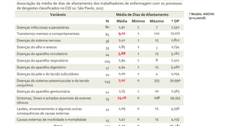 Associação da média de dias de afastamento dos trabalhadores de enfermagem com os processos
de desgastes classificados no CID 10. São Paulo, 2017.
Variáveis Média de Dias de Afastamento
N Média Mínimo Máximo * DP
Doenças infecciosas e parasitárias 80 1,91 1 7 1,552
Transtornos mentais e comportamentais 65 9,22 1 122 17,071
Doenças do sistema nervoso 36 2,42 1 15 2,812
Doenças do olho e anexos 33 2,85 1 7 1,734
Doenças do aparelho circulatório 24 5,88 1 15 5,261
Doenças do aparelho respiratório 104 1,94 1 8 1,321
Doenças do aparelho digestório 17 4,94 1 15 5,460
Doenças da pele e do tecido subcutâneo 10 2,00 1 4 1,054
Doenças do sistema osteomuscular e do tecido
conjuntivo
245 7,07 0 353 30,990
Doenças do aparelho geniturinário 12 2,75 1 10 2,563
Sintomas, Sinais e achados anormais de exames
clínicos
25 13,16 0 298 59,355
Lesões, envenenamento e algumas outras
consequências de causas externas
22 2,09 0 15 4,556
Causas externas de morbidade e mortalidade 15 1,47 0 15 4,155
* Modelo ANOVA
(p=0,00018)
 