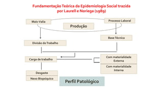 Produção
Processo Laboral
Mais-Valia
BaseTécnica
Divisão doTrabalho
Carga de trabalho
Com materialidade
Externa
Com materialidade
Interna
Desgaste
Nexo Biopsiquico
Perfil Patológico
FundamentaçãoTeórica da Epidemiologia Social trazida
por Laurell e Noriega (1989)
 