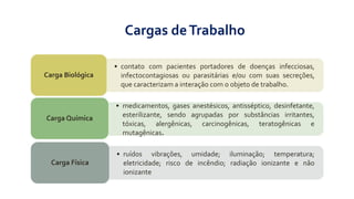 • contato com pacientes portadores de doenças infecciosas,
infectocontagiosas ou parasitárias e/ou com suas secreções,
que caracterizam a interação com o objeto de trabalho.
Carga Biológica
• medicamentos, gases anestésicos, antisséptico, desinfetante,
esterilizante, sendo agrupadas por substâncias irritantes,
tóxicas, alergênicas, carcinogênicas, teratogênicas e
mutagênicas.
Carga Química
• ruídos vibrações, umidade; iluminação; temperatura;
eletricidade; risco de incêndio; radiação ionizante e não
ionizante
Carga Física
Cargas deTrabalho
 