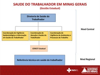 SAUDE DO TRABALHADOR EM MINAS GERAIS
                                           (Gestão Estadual)

                              Diretoria de Saúde do
                                   Trabalhador


                                                                                  Nível Central
Coordenação de Vigilância        Coordenação de       Coordenação de
Epidemiológica e Informação      Atenção à Saúde do   Vigilância de Ambientes e
em Saúde do Trabalhador          Trabalhador          Processos de Trabalho




                                   CEREST Estadual




                Referência técnica em saúde do trabalhador                        Nível Regional
 