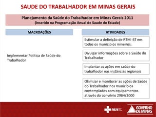 SAUDE DO TRABALHADOR EM MINAS GERAIS
        Planejamento da Saúde do Trabalhador em Minas Gerais 2011
                (inserido na Programação Anual de Saude do Estado)

            MACROAÇÕES                                    ATIVIDADES
                                             Estimular a definição de RTM -ST em
                                             todos os municípios mineiros.

                                             Divulgar informações sobre a Saúde do
Implementar Política de Saúde do
                                             Trabalhador
Trabalhador
                                             Implantar as ações em saúde do
                                             trabalhador nas instâncias regionais

                                             Otimizar e monitorar as ações de Saúde
                                             do Trabalhador nos municípios
                                             contemplados com equipamentos
                                             através do convênio 2964/2000
 