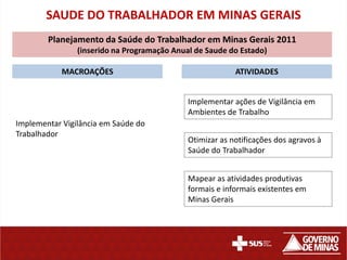 SAUDE DO TRABALHADOR EM MINAS GERAIS
        Planejamento da Saúde do Trabalhador em Minas Gerais 2011
                (inserido na Programação Anual de Saude do Estado)

            MACROAÇÕES                                    ATIVIDADES


                                             Implementar ações de Vigilância em
                                             Ambientes de Trabalho
Implementar Vigilância em Saúde do
Trabalhador
                                             Otimizar as notificações dos agravos à
                                             Saúde do Trabalhador


                                             Mapear as atividades produtivas
                                             formais e informais existentes em
                                             Minas Gerais
 