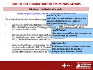 SAUDE DO TRABALHADOR EM MINAS GERAIS
                       Principais resultados alcançados
           1ª fase: Organização da Saúde do Trabalhador em Minas Gerais
                                            MACROAÇÃO:
Os principais resultados alcançados no nívelIndicação de uma referencia técnica em
                                             municipal foram:
                                            saúde do trabalhador em todos os
                                            municípios mineiros.
•     Definição de referencia técnica municipal em saúde do trabalhador. Até maio de
      2011, dos 853 Municípios, 576 já pactuaram uma RTM, representando 67,5%
      dos municípios do Estado.                  MACROAÇÃO:
                                                Aumento das notificações dos agravos
•     Definição da Rede Sentinela para notificação e investigação dos agravos à saúde
                                                 relacionados ao trabalho.
      do trabalhador pactuada em CIB microrregional, conforme deliberação CIB/SUS-
      MG n 742 de 07 de dezembro de 2010.
                                                MACROAÇÃO:
•     Saúde do Trabalhador contemplada nas deliberações das conferências
      municipais de saúde de 2011. A Diretoria de Saúde do Trabalhador ainda não nos
                                                Inclusão da Saúde do Trabalhador
                                                Planos Municipais de Saúde e
      possui o quantitativo de municipios mineiros que contemplaram saúde do
      trabalhador nos planos municipais de saúde 2012-2015. Anual em Saúde.
                                                Programação
 