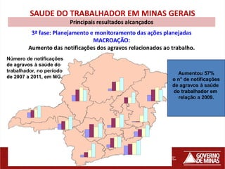 SAUDE DO TRABALHADOR EM MINAS GERAIS
                          Principais resultados alcançados
         3ª fase: Planejamento e monitoramento das ações planejadas
                                MACROAÇÃO:
        Aumento das notificações dos agravos relacionados ao trabalho.
Número de notificações
de agravos à saúde do
trabalhador, no período
                                                               Aumentou 57%
de 2007 a 2011, em MG.
                                                             o n° de notificações
                                                             de agravos à saúde
                                                             do trabalhador em
                                                               relação a 2009.
 