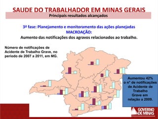 SAUDE DO TRABALHADOR EM MINAS GERAIS
                         Principais resultados alcançados

          3ª fase: Planejamento e monitoramento das ações planejadas
                                 MACROAÇÃO:
         Aumento das notificações dos agravos relacionados ao trabalho.

Número de notificações de
Acidente de Trabalho Grave, no
período de 2007 a 2011, em MG.




                                                                 Aumentou 42%
                                                               o n° de notificações
                                                                  de Acidente de
                                                                     Trabalho
                                                                    Grave em
                                                                 relação a 2009.
 