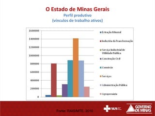 O Estado de Minas Gerais
        Perfil produtivo
  (vínculos de trabalho ativos)




    Fonte: RAIS/MTE. 2010
 
