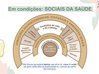 Em condições: SOCIAIS DA SAÚDE
São fatores que podem implicar uma série de riscos à saúde,
em geral, estão além da possibilidade do controle por parte
dos indivíduos.
 