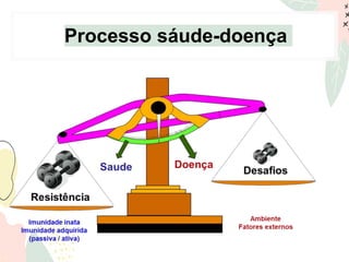 Processo sáude-doença
 