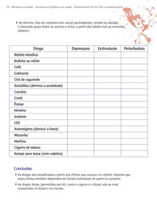 24 - Ministério da Saúde - Secretaria de Vigilância em Saúde - Departamento de DST, Aids e Hepatites Virais




       4Ao término, leia em conjunto com os(as) participantes, tirando as dúvidas
          e checando quais foram os acertos e erros, a partir das tabela com as correções
          (abaixo).




                        Droga                               Depressora              Estimulante               Perturbadora
       Bebida alcoólica
       Bolinha ou rebite
       Café
       Calmante
       Chá de cogumelo
       Ansiolítico (diminui a ansiedade)
       Cocaína
       Crack
       Êxtase
       Heroína
       Inalante
       LSD
       Anorexígeno (diminui a fome)
       Maconha
       Morfina
       Cigarro de tabaco
       Xarope para tosse (com codeína)



      Conclusões
      4As drogas são classificadas a partir dos efeitos que causam no cérebro. Apontar que
          esses efeitos também dependem de fatores individuais de quem as consome.
      4As drogas lícitas (permitidas por lei), como o cigarro e o álcool, são as mais
          consumidas no Brasil e no mundo.
 