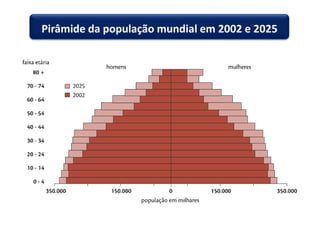 Pirâmide da população mundial em 2002 e 2025
 
