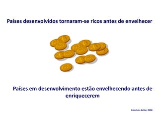 Países desenvolvidos tornaram-se ricos antes de envelhecer
Kalache e Keller, 2000
Países em desenvolvimento estão envelhecendo antes de
enriquecerem
 