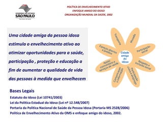 Uma cidade amiga da pessoa idosa
estimula o envelhecimento ativo ao
otimizar oportunidades para a saúde,
participação , proteção e educação a
fim de aumentar a qualidade de vida
das pessoas à medida que envelhecem
POLÍTICA DE ENVELHECIMENTO ATIVO
ENFOQUE AMIGO DO IDOSO
ORGANIZAÇÃO MUNDIAL DA SAÚDE, 2002
Bases Legais
Estatuto do idoso (Lei 10741/2003)
Lei da Política Estadual do Idoso (Lei nº 12.548/2007)
Portaria da Política Nacional de Saúde da Pessoa Idosa (Portaria MS 2528/2006)
Política de Envelhecimento Ativo da OMS e enfoque amigo do idoso, 2002.
 