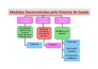 Medidas Desenvolvidas pelo Sistema de Saúde

 