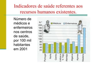 Indicadores de saúde referentes aos
recursos humanos existentes.
Número de
médicos e
enfermeiros
nos centros
de saúde,
por 100 mil
habitantes
em 2001
 