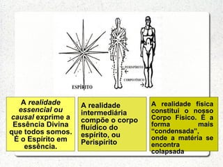 A realidade     A realidade      A realidade física
  essencial ou     intermediária    constitui o nosso
causal exprime a   compõe o corpo   Corpo Físico. É a
 Essência Divina   fluídico do      forma        mais
que todos somos.                    “condensada”,
                   espírito, ou     onde a matéria se
 É o Espírito em   Perispírito
    essência.                       encontra
                                    colapsada
 
