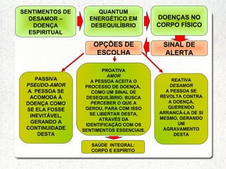 SENTIMENTOS DE       QUANTUM
  DESAMOR –        ENERGÉTICO EM           DOENÇAS NO
   DOENÇA          DESEQUILÍBRIO           CORPO FÍSICO
  ESPIRITUAL

                     OPÇÕES DE              SINAL DE
                      ESCOLHA               ALERTA

                         PROATIVA
                           AMOR
    PASSIVA         A PESSOA ACEITA O          REATIVA
 PSEUDO-AMOR      PROCESSO DE DOENÇA,         DESAMOR
 A PESSOA SE         COMO UM SINAL DE        A PESSOA SE
  ACOMODA À       DESEQUILÍBRIO. BUSCA     REVOLTA CONTRA
 DOENÇA COMO        PERCEBER O QUE A          A DOENÇA,
                  GEROU, PARA COM ISSO        QUERENDO
 SE ELA FOSSE
                    SE LIBERTAR DESTA,     ARRANCÁ-LA DE SI
  INEVITÁVEL,                              MESMO, GERANDO
                        ATRAVÉS DA
  GERANDO A                                      UM
                  IDENTIFICAÇÃO COM OS
 CONTINUIDADE    SENTIMENTOS ESSENCIAIS.    AGRAVAMENTO
     DESTA                                      DESTA

                    SAÚDE INTEGRAL:
                    CORPO E ESPÍRITO
 