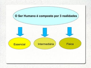 O Ser Humano é composto por 3 realidades




Essencial     Intermediária      Fisica
 