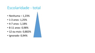Escolaridade - total
• Nenhuma – 1,23%
• 1-3 anos- 1,25%
• 4-7 anos- 1,18%
• 8-11 anos- 0,98%
• 12 ou mais- 0,882%
• Ignorado- 0,94%
 