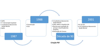 •CAPS
•1° intervenção hospitalar
•I Conferência Nacional de
Saúde Mental
•NAPS
1987
•Constituição
•SUS
1988 •II Conferência Nacional de
Saúde Mental
•CAPS, NAPS e Hospitais-dia
•Normas para avaliação do
serviço e classificação dos
hospitais.
•Declaração de Caracas
Década de 90
•lei 10.216
•a III Conferência Nacional de
Saúde Mental
2001
Criação PSF
 