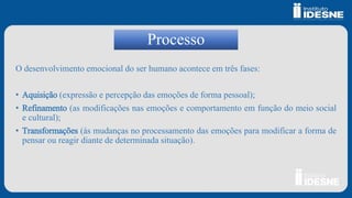 Processo
O desenvolvimento emocional do ser humano acontece em três fases:
• Aquisição (expressão e percepção das emoções de forma pessoal);
• Refinamento (as modificações nas emoções e comportamento em função do meio social
e cultural);
• Transformações (às mudanças no processamento das emoções para modificar a forma de
pensar ou reagir diante de determinada situação).
 